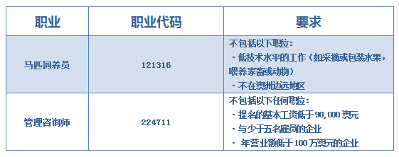 澳政府修改技术移民职业清单 十三个职业有变动 - 3