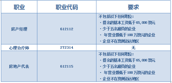 澳政府修改技术移民职业清单 十三个职业有变动 - 2