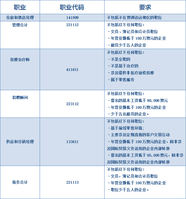 澳政府修改技术移民职业清单 十三个职业有变动 - 4