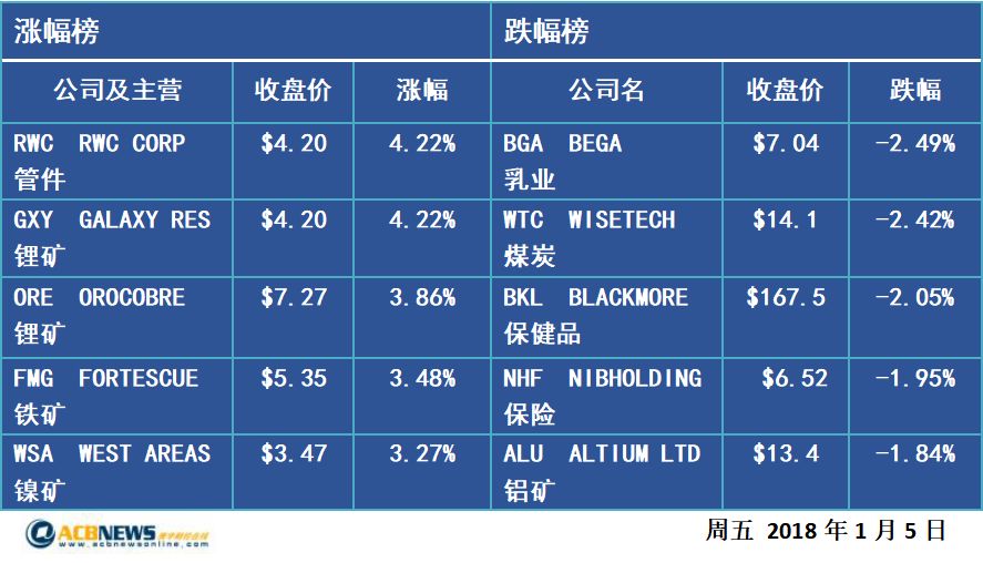 收评：澳股三连阳 周涨0.9% 四大行集体走升 - 1