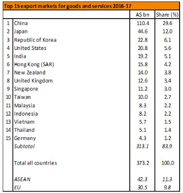 澳官方声音：“中国故事” 成为2017澳对亚洲出口主旋律 - 2