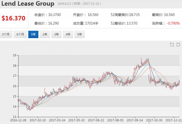 基建小风暴接棒房地产护航澳洲经济 哪些股票获益 - 3