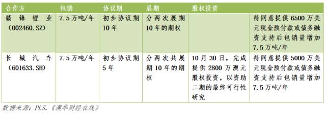 澳交所年度锂矿股崛起之路 站在中国企业肩头 - 3