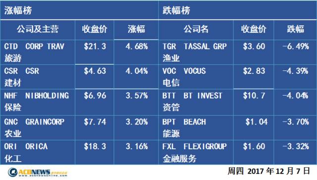 收评：澳股涨0.5% 挑战6000关口 银行强势回归 - 2