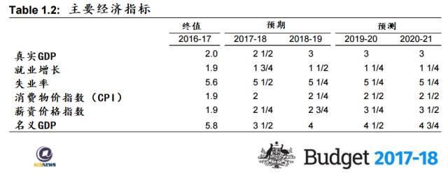 澳政府发布中期预算报告 下调今财年经济增速预期 - 2