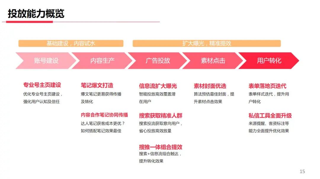 资讯解读 | 小红书新上线两大广告链路，助力线索行业降本增效