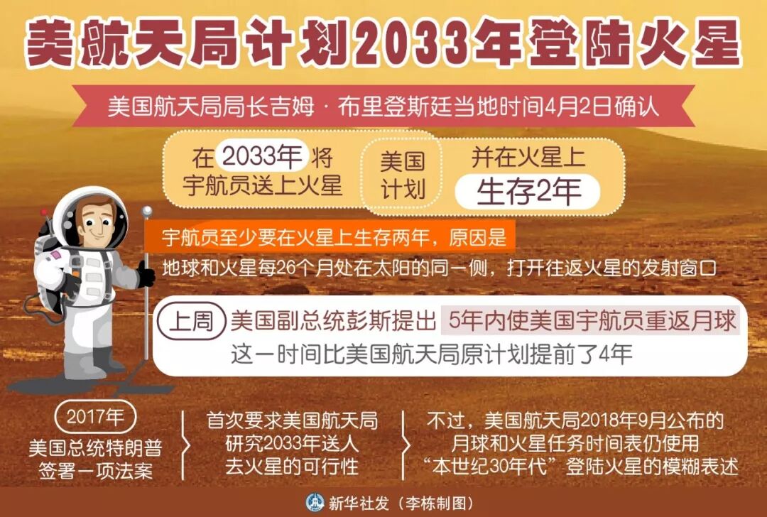 美国航天局局长确认,美国计划在2033年将宇航员送上火星,并在火星上