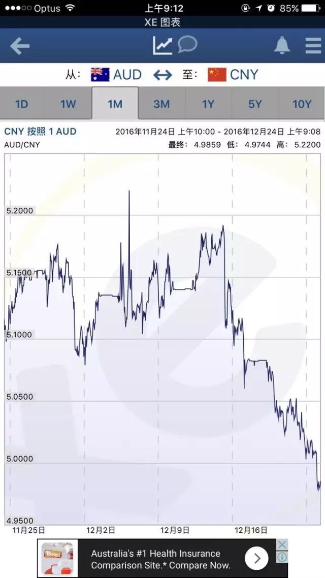 重磅突发!澳元兑人民币破5重回4时代! 汇率再跳水 兑换人民币1:4.98 - 5