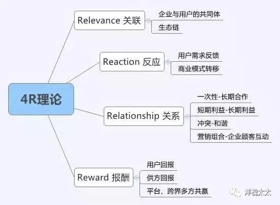 市场营销从业者的基本理论工具 - 知识库 - 市场部网