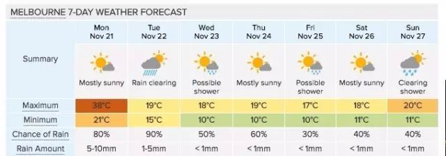 40°! 墨尔本变身烤炉!然而明天又大降温至19° - 19