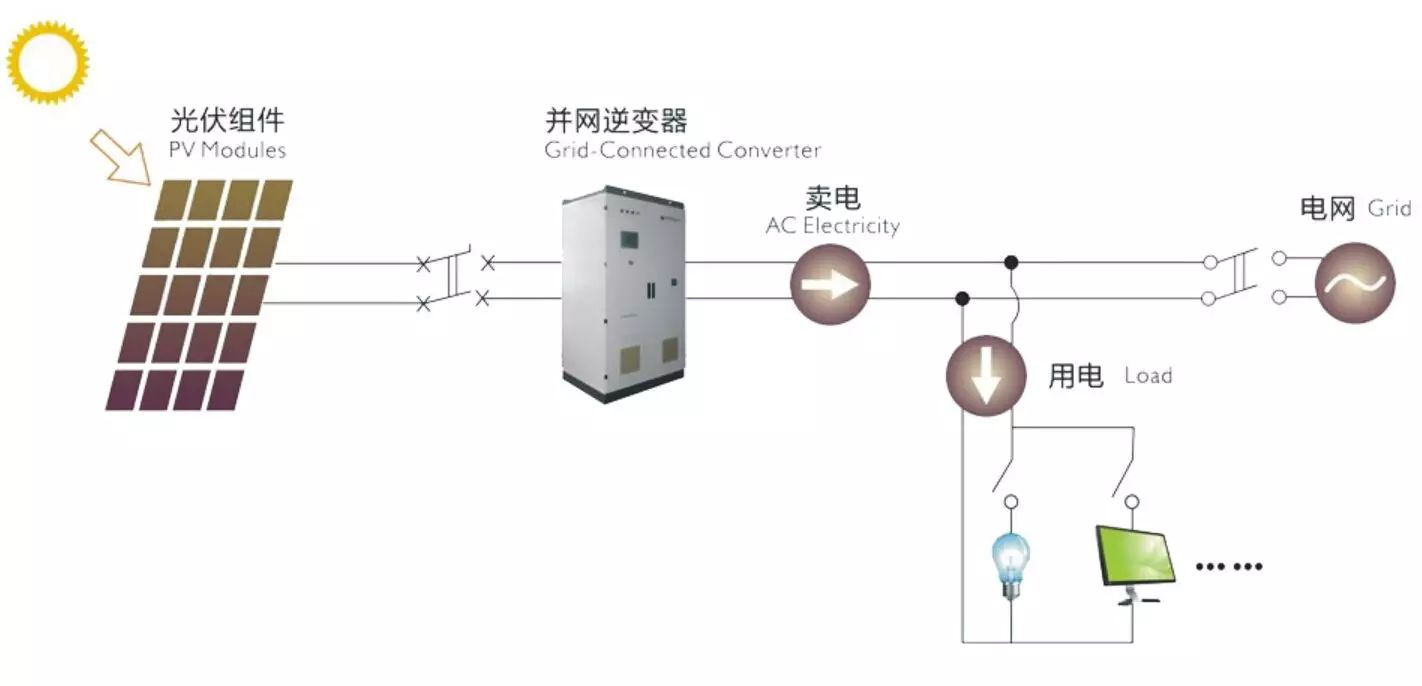 光伏发电是将光能通过半导体的特性直接转化为直流电能的,再通过逆变
