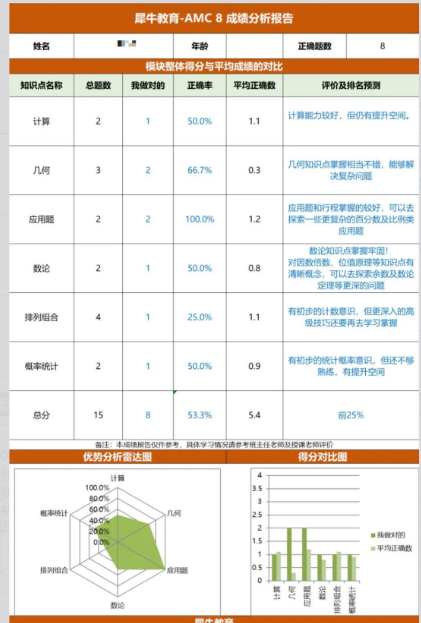 AMC8成绩分析报告.png