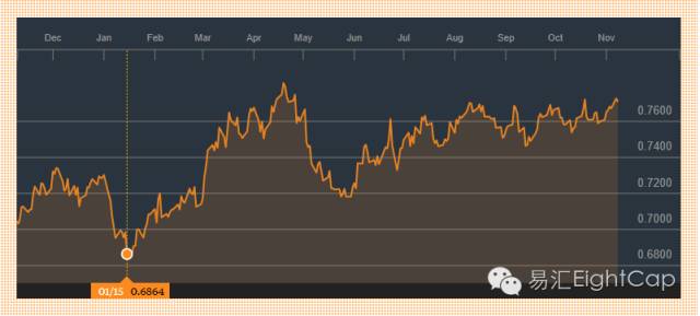 EightCap易汇-美大选后澳元/人民币何去何从 - 2
