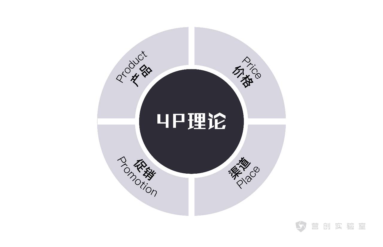 一句话总结,传统营销做的事情是:在定位确定之后,4p上追求营销投资