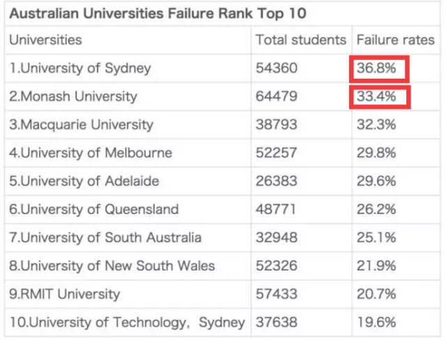 教育部：1/3的澳洲大学生读着读着就退学了！真不知道咱留学生是怎么坚持下来的 - 2