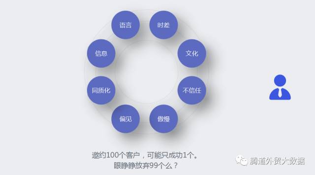 腾道P2P 外洋客户当地化邀约处事