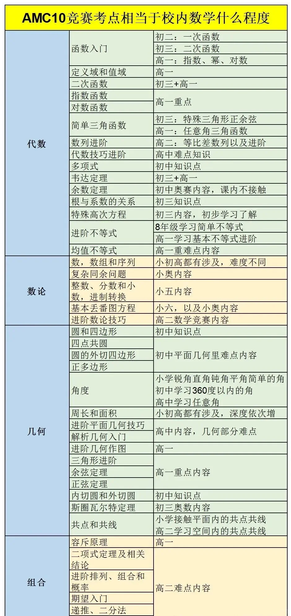 AMC10相当于国内数学什么水平？适合几年级？附AMC10竞赛辅导课程