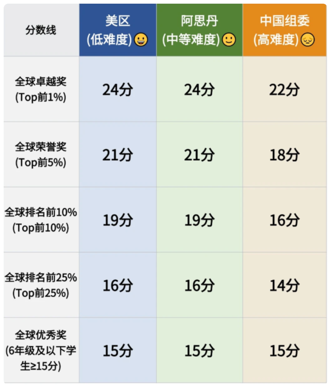 2026年AMC8分数线素材图.png