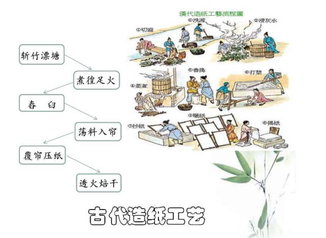 古代造纸是很繁琐的工作,先要进行麻料制作,采集原料,其次是制纸