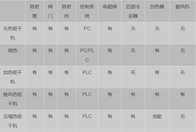 怎样才能买到好的吸附式干燥机呢 中山凌宇